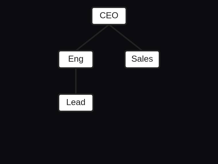 gpt-5.5 rendering of the Org chart with three reporting edges and a fixed hierarchy benchmark - composite 100.0%