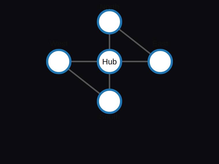 gpt-5.5 rendering of the Five-node hub-and-satellite network with exactly six edges benchmark - composite 100.0%