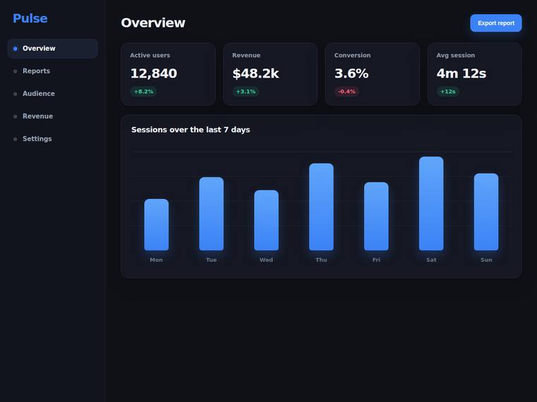 gpt-5.5 rendering of the Reproduce a dark analytics dashboard overview from its screenshot benchmark - composite 0.0%