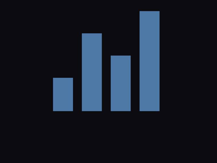 gpt-5.5 rendering of the Tiny bar chart for values [3, 7, 5, 9] benchmark - composite 100.0%