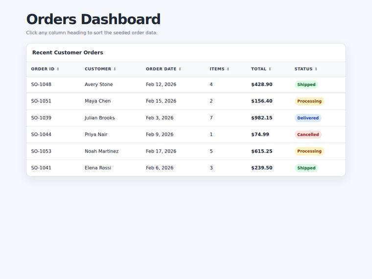 gpt-5.5 rendering of the Dashboard with a sortable data table benchmark - composite 100.0%