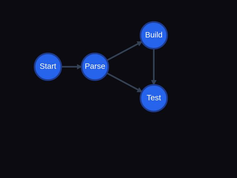 gpt-5.6-luna SVG and graphics output - Four-node pipeline flow graph with exactly four edges