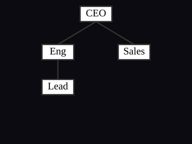 gpt-5.6-luna SVG and graphics output - Org chart with three reporting edges and a fixed hierarchy