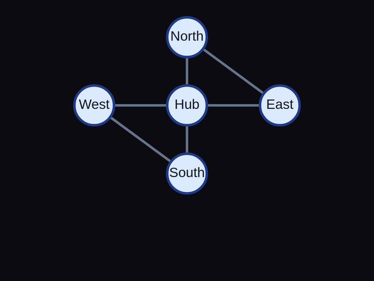 gpt-5.6-luna SVG and graphics output - Five-node hub-and-satellite network with exactly six edges