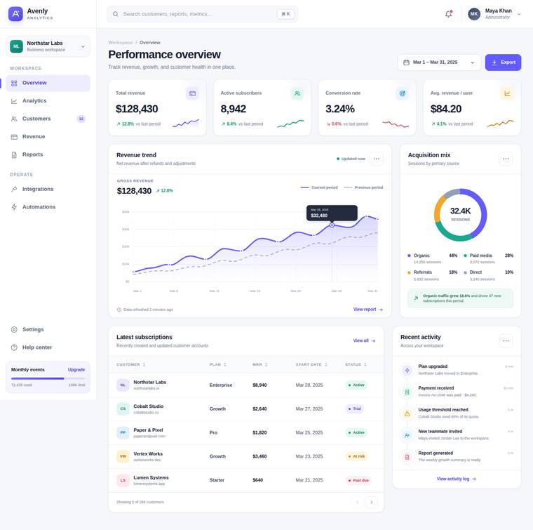 gpt-5.6-sol Dashboard output - SaaS analytics dashboard