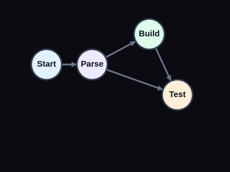 gpt-5.6-sol SVG and graphics output - Four-node pipeline flow graph with exactly four edges