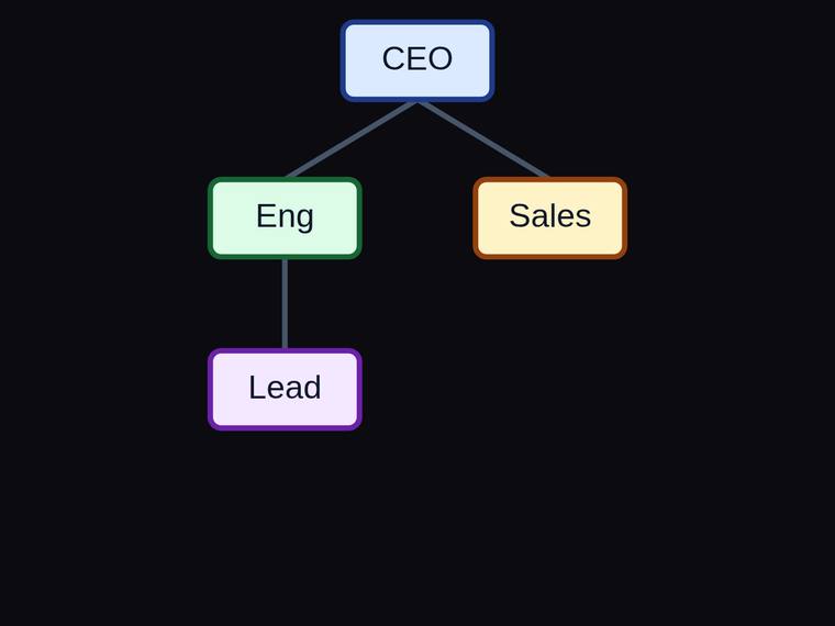 gpt-5.6-sol SVG and graphics output - Org chart with three reporting edges and a fixed hierarchy