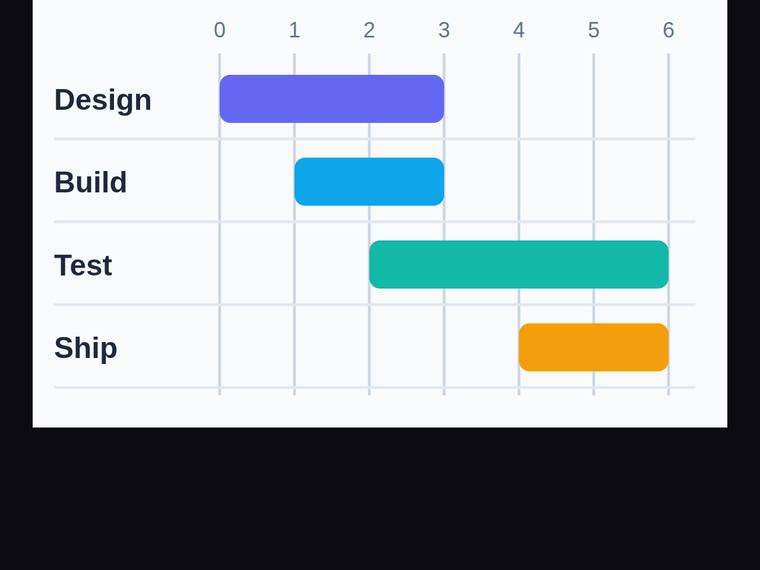 gpt-5.6-sol SVG and graphics output - Gantt chart with proportional start offsets and durations