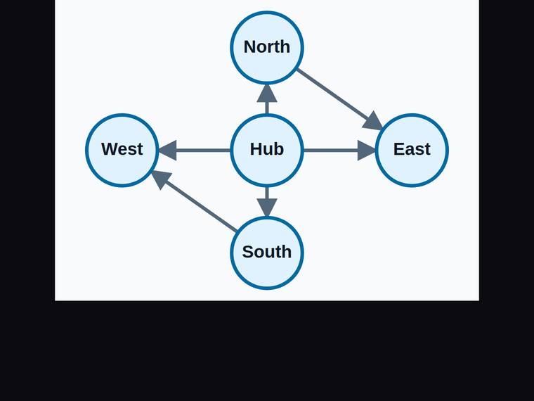 gpt-5.6-sol SVG and graphics output - Five-node hub-and-satellite network with exactly six edges