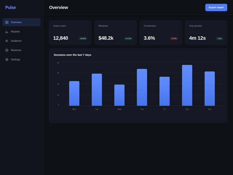 gpt-5.6-sol Websites output - Reproduce a dark analytics dashboard overview from its screenshot