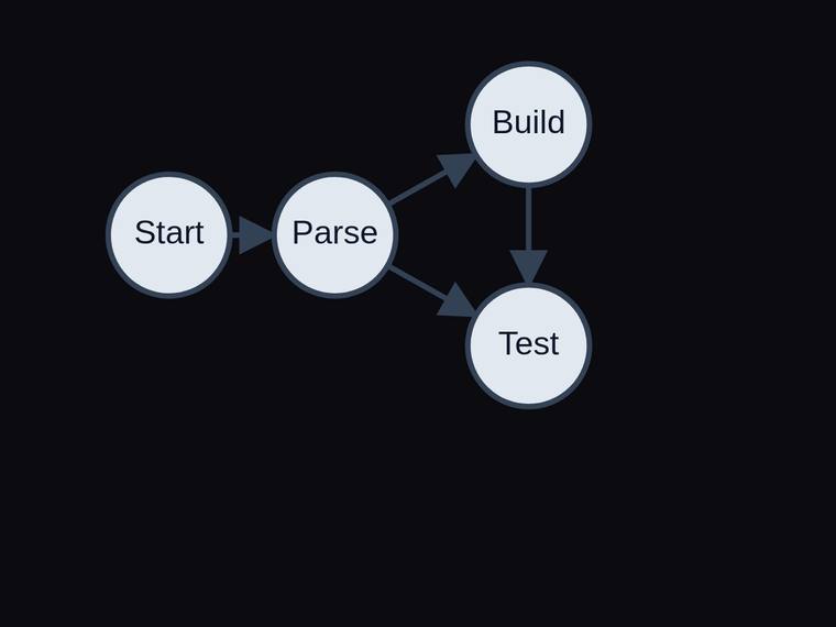 gpt-5.6-sol SVG and graphics output - Four-node pipeline flow graph with exactly four edges
