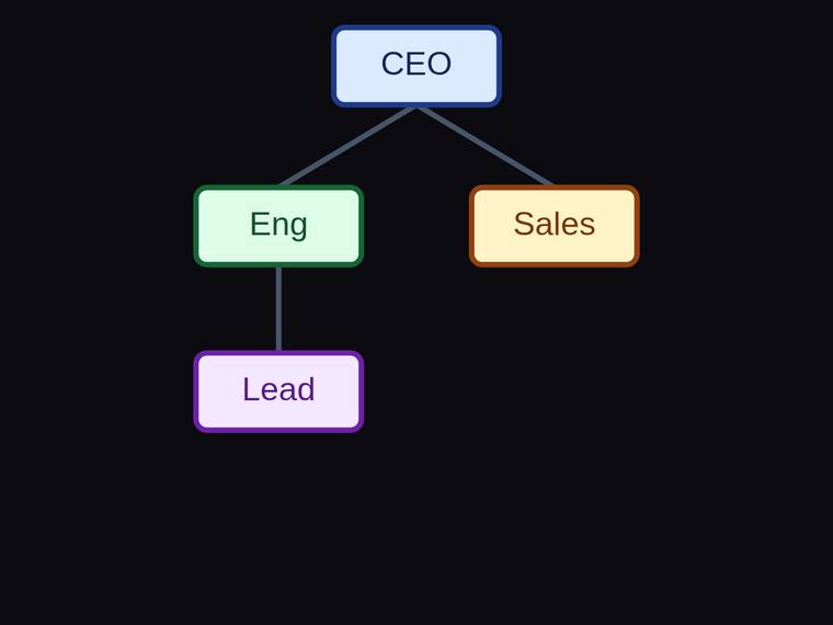 gpt-5.6-sol SVG and graphics output - Org chart with three reporting edges and a fixed hierarchy