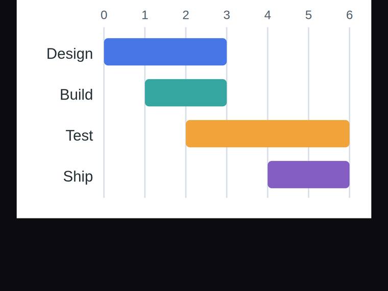 gpt-5.6-sol SVG and graphics output - Gantt chart with proportional start offsets and durations