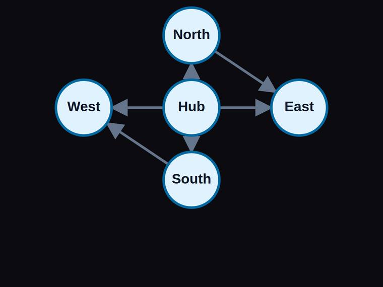 gpt-5.6-sol SVG and graphics output - Five-node hub-and-satellite network with exactly six edges