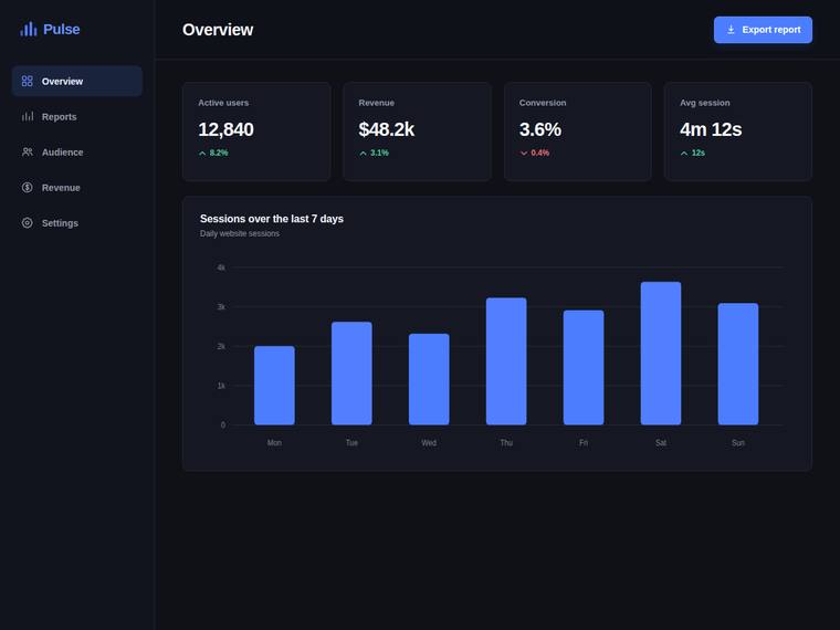gpt-5.6-sol Websites output - Reproduce a dark analytics dashboard overview from its screenshot