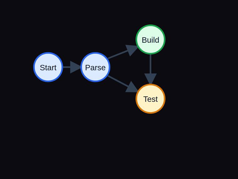 gpt-5.6-terra SVG and graphics output - Four-node pipeline flow graph with exactly four edges