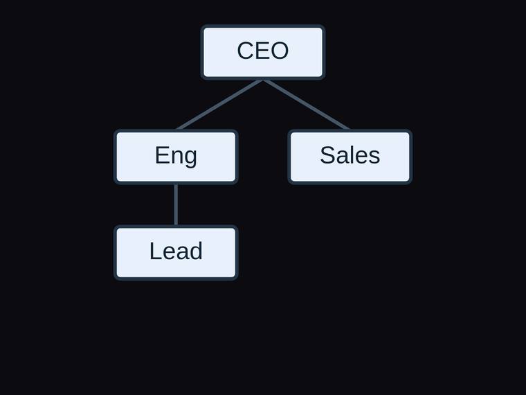 gpt-5.6-terra SVG and graphics output - Org chart with three reporting edges and a fixed hierarchy