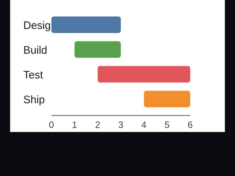 gpt-5.6-terra SVG and graphics output - Gantt chart with proportional start offsets and durations
