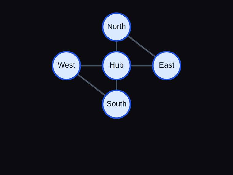 gpt-5.6-terra SVG and graphics output - Five-node hub-and-satellite network with exactly six edges