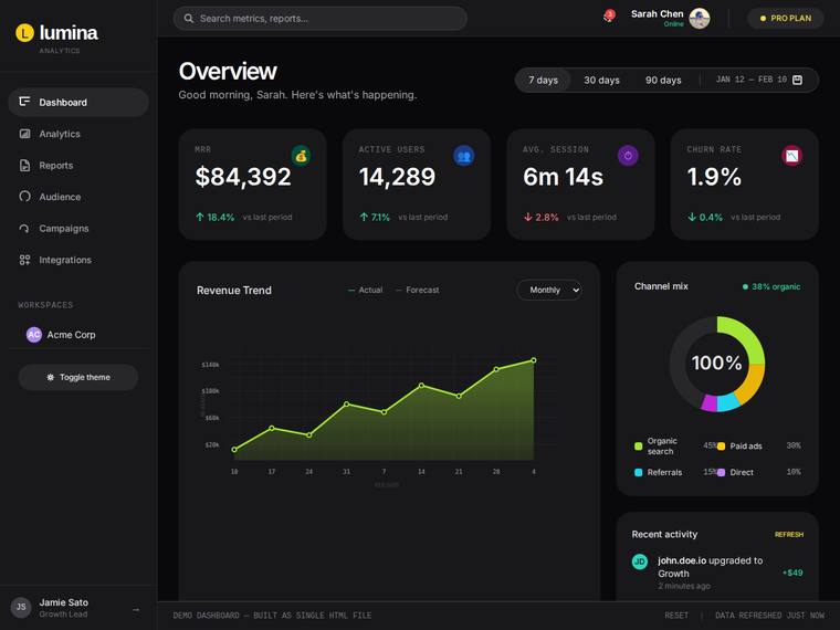 grok-4.20-reasoning rendering of the SaaS analytics dashboard benchmark - composite 70.8%, judge 3.8/5