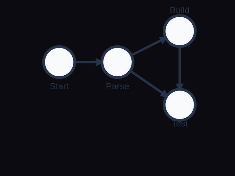 grok-4.20-reasoning rendering of the Four-node pipeline flow graph with exactly four edges benchmark - composite 100.0%