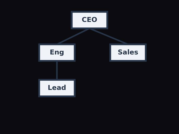 grok-4.20-reasoning rendering of the Org chart with three reporting edges and a fixed hierarchy benchmark - composite 100.0%