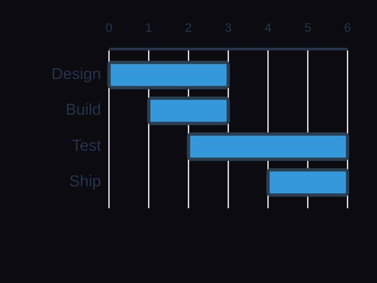 grok-4.20-reasoning rendering of the Gantt chart with proportional start offsets and durations benchmark - composite 100.0%