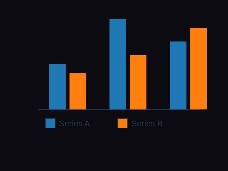 grok-4.20-reasoning rendering of the Grouped two-series bar chart across three categories with a legend benchmark - composite 100.0%