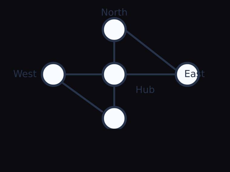 grok-4.20-reasoning rendering of the Five-node hub-and-satellite network with exactly six edges benchmark - composite 100.0%