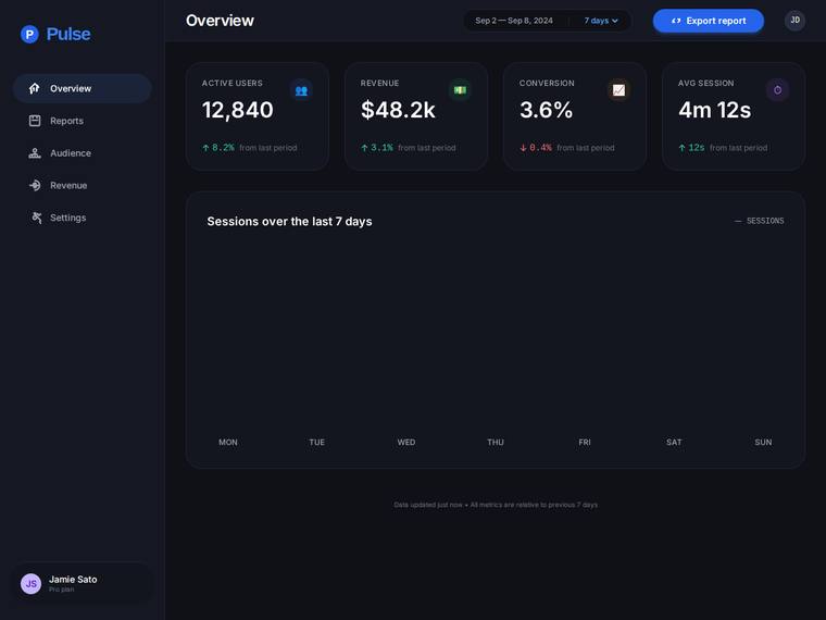 grok-4.20-reasoning rendering of the Reproduce a dark analytics dashboard overview from its screenshot benchmark - composite 91.5%
