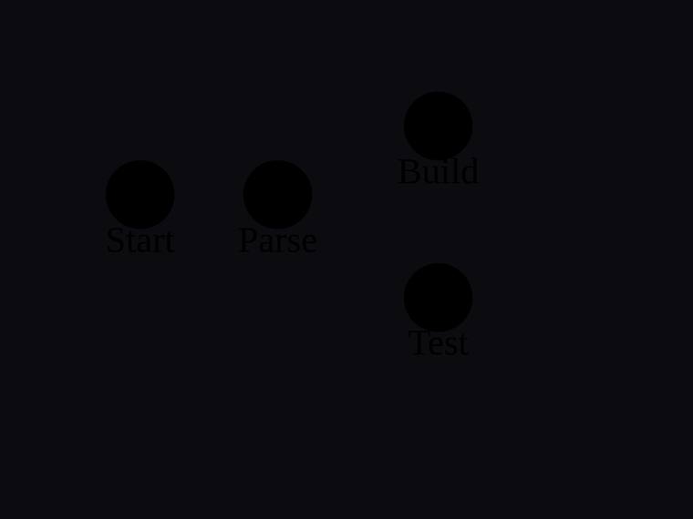 grok-4.3 rendering of the Four-node pipeline flow graph with exactly four edges benchmark - composite 100.0%