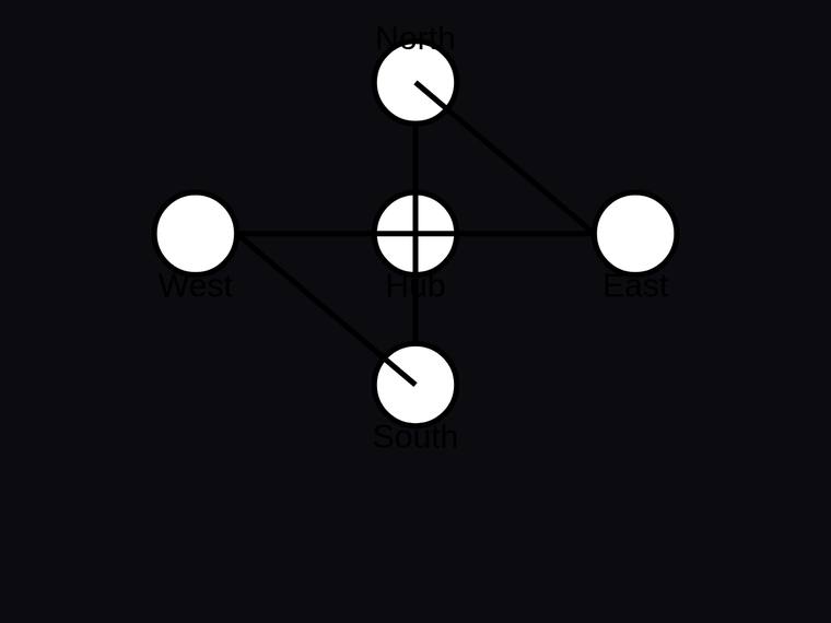 grok-4.3 rendering of the Five-node hub-and-satellite network with exactly six edges benchmark - composite 100.0%
