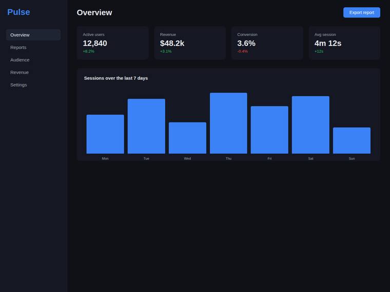grok-4.3 rendering of the Reproduce a dark analytics dashboard overview from its screenshot benchmark - composite 0.0%