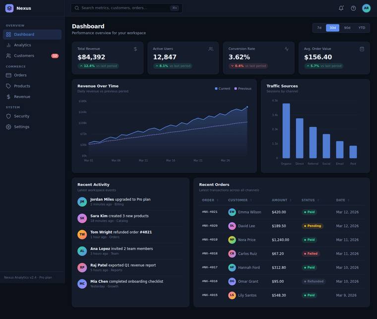grok-4.5 Dashboard output - SaaS analytics dashboard