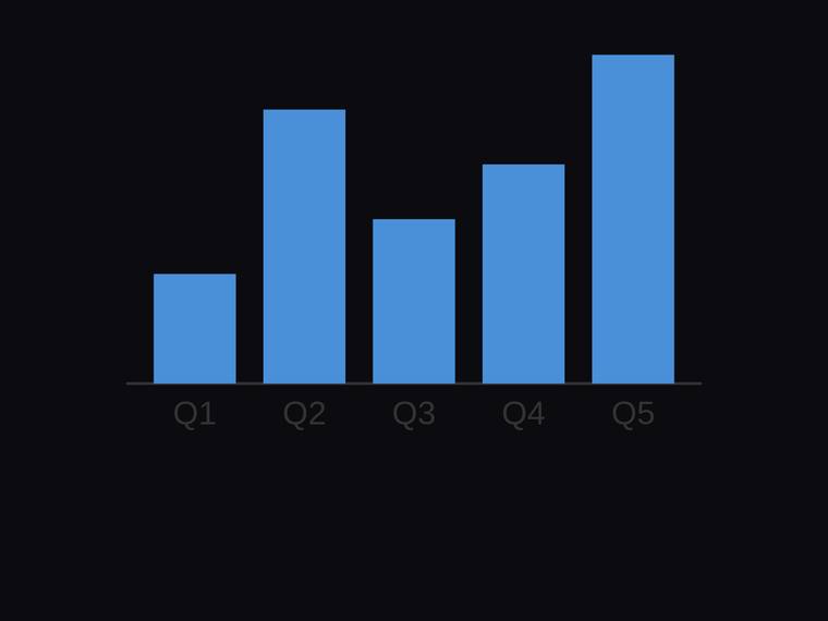 grok-4.5 SVG and graphics output - Bar chart with exact proportional heights for [4, 10, 6, 8, 12]