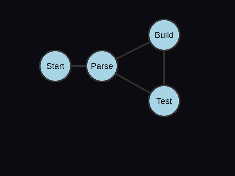 grok-4.5 SVG and graphics output - Four-node pipeline flow graph with exactly four edges