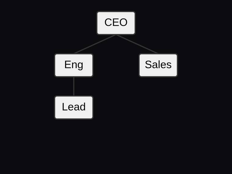 grok-4.5 SVG and graphics output - Org chart with three reporting edges and a fixed hierarchy