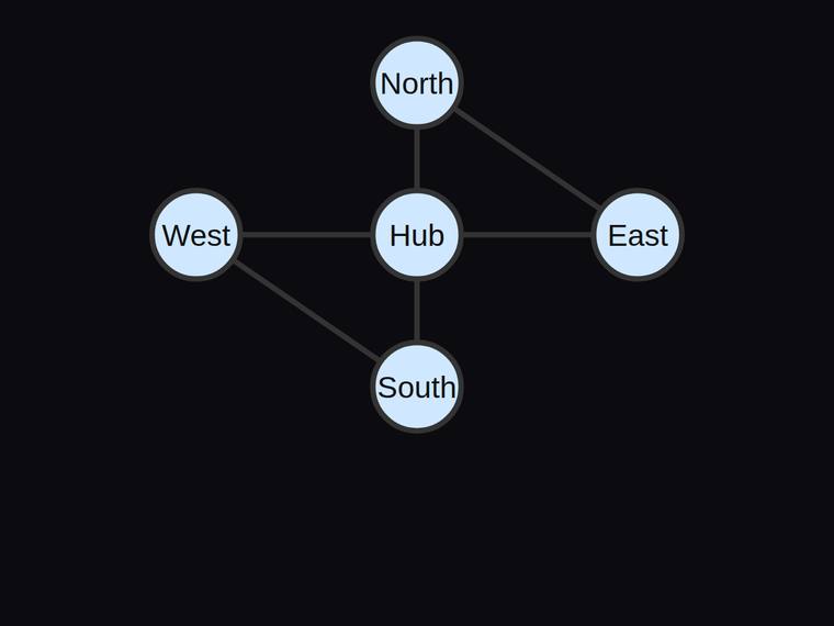 grok-4.5 SVG and graphics output - Five-node hub-and-satellite network with exactly six edges
