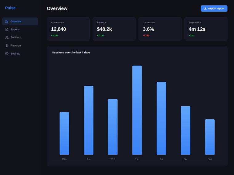grok-4.5 Websites output - Reproduce a dark analytics dashboard overview from its screenshot
