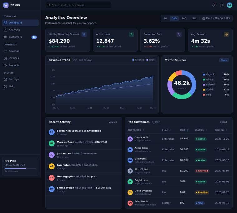 grok-4.5 Dashboard output - SaaS analytics dashboard