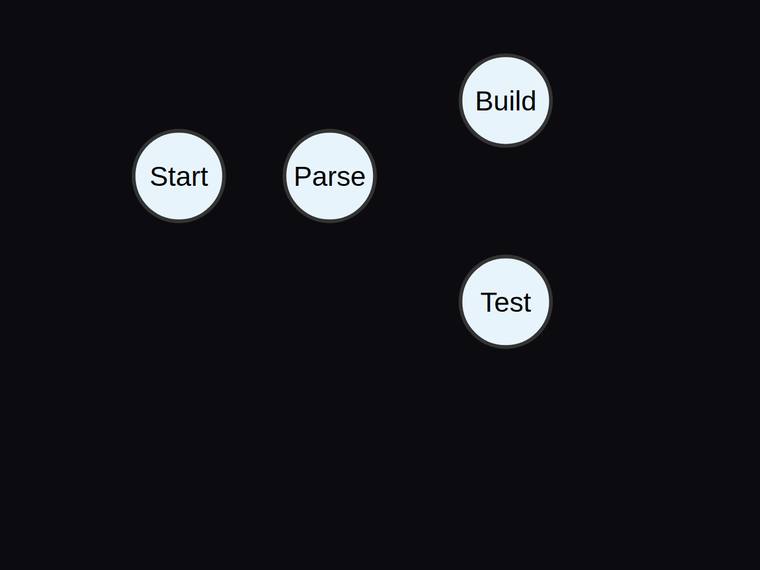 grok-4.5 SVG and graphics output - Four-node pipeline flow graph with exactly four edges