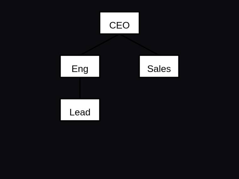 grok-4.5 SVG and graphics output - Org chart with three reporting edges and a fixed hierarchy