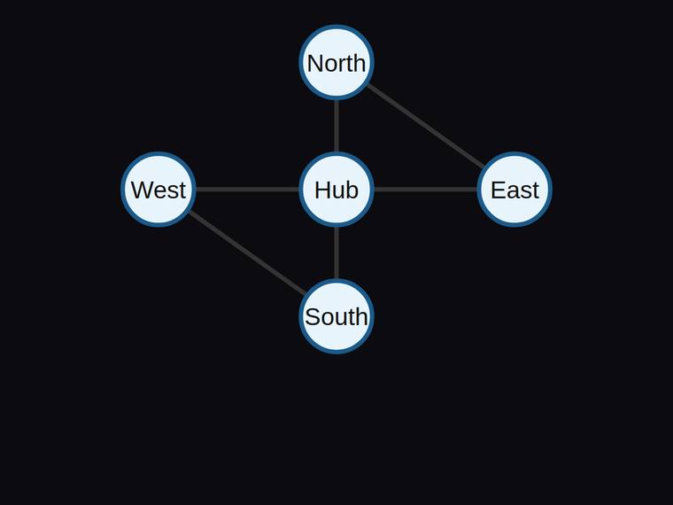 grok-4.5 SVG and graphics output - Five-node hub-and-satellite network with exactly six edges