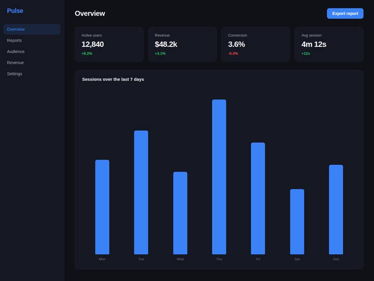 grok-4.5 Websites output - Reproduce a dark analytics dashboard overview from its screenshot