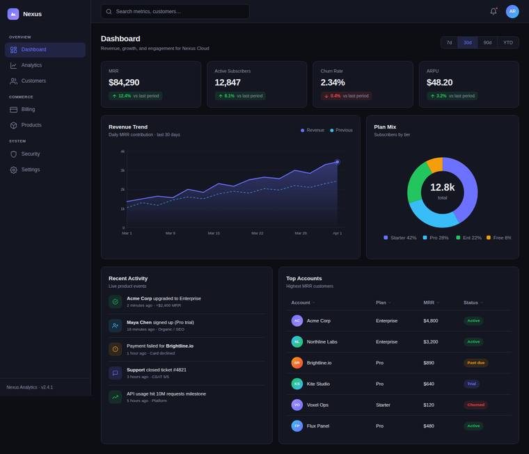 grok-4.5 Dashboard output - SaaS analytics dashboard