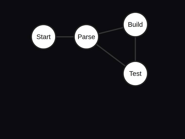 grok-4.5 SVG and graphics output - Four-node pipeline flow graph with exactly four edges