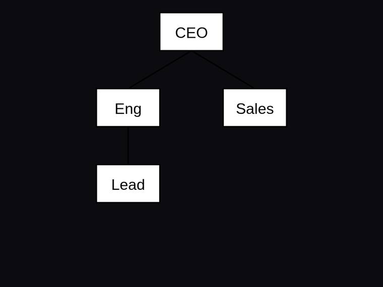 grok-4.5 SVG and graphics output - Org chart with three reporting edges and a fixed hierarchy