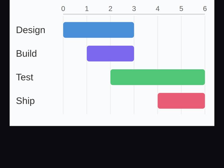 grok-4.5 SVG and graphics output - Gantt chart with proportional start offsets and durations