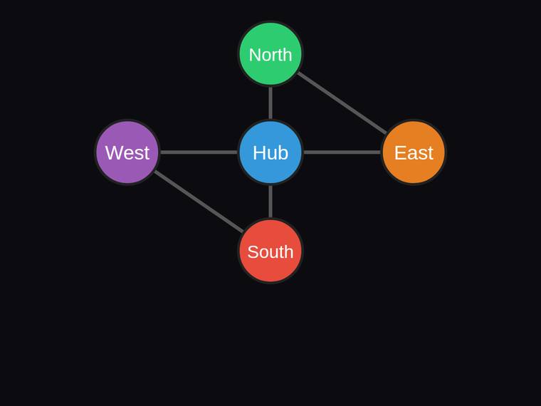 grok-4.5 SVG and graphics output - Five-node hub-and-satellite network with exactly six edges
