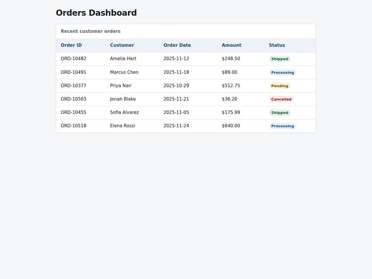grok-4.5 Websites output - Dashboard with a sortable data table